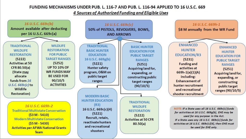 Image of the 4 Sources of Authorized Funding and Eligible Uses diagram.