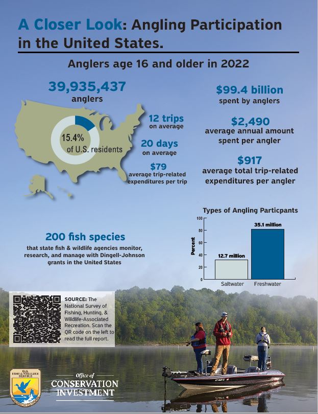 Angling Infographic (national Survey) 2024