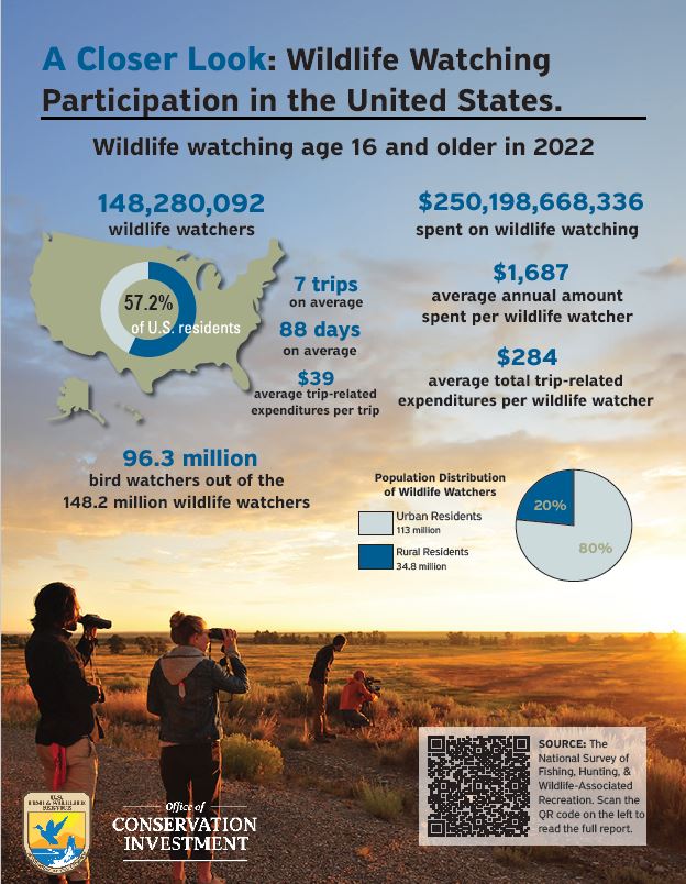 Wildlife Watching Infographic (national Survey) 2024