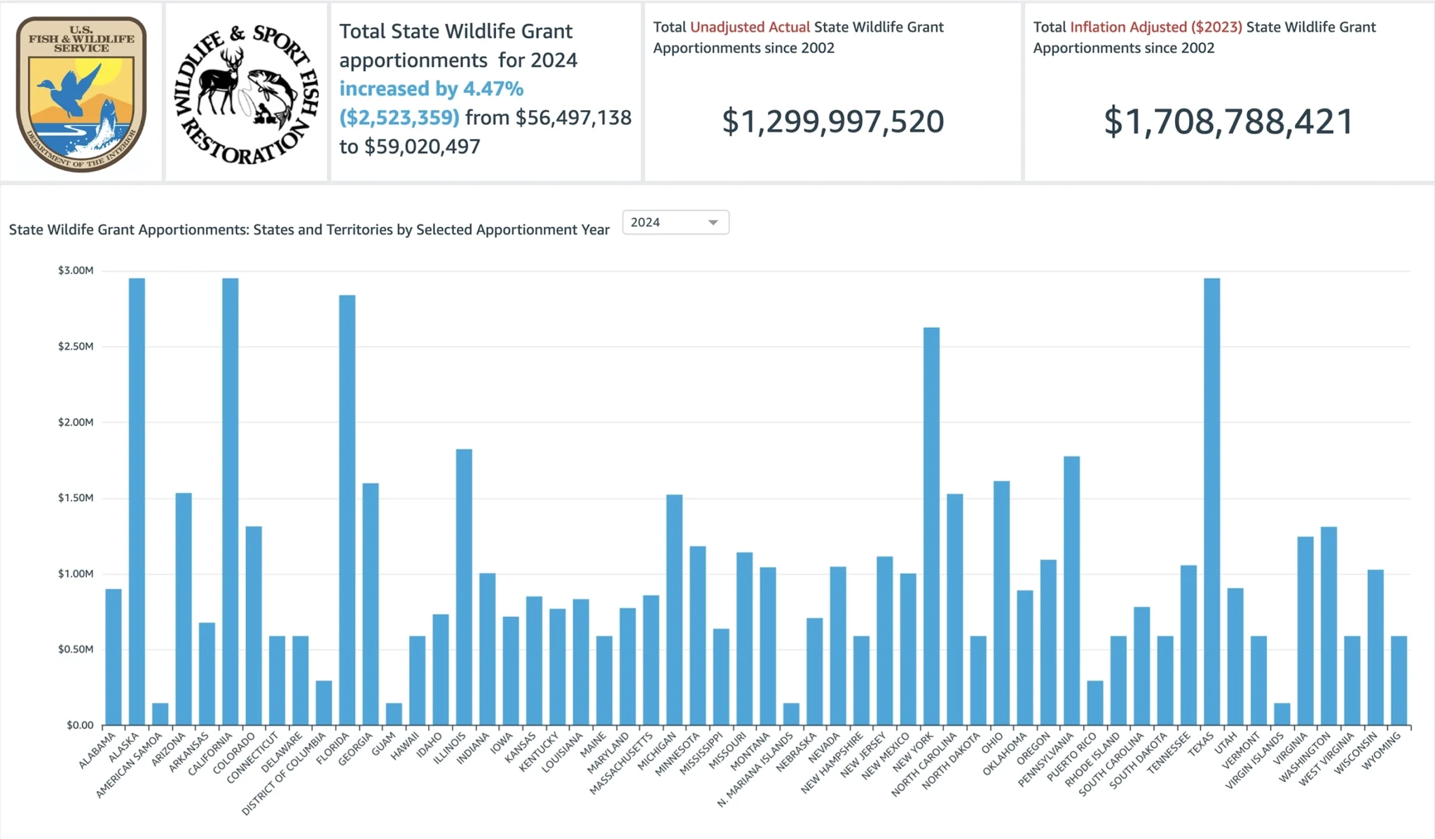 State Wildlife Grants Apportionments chart