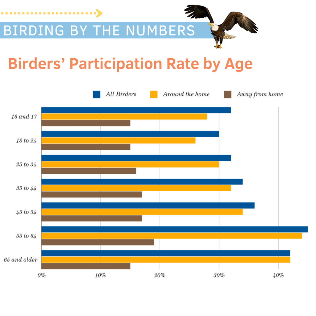 2022 Birder Demogrpahics