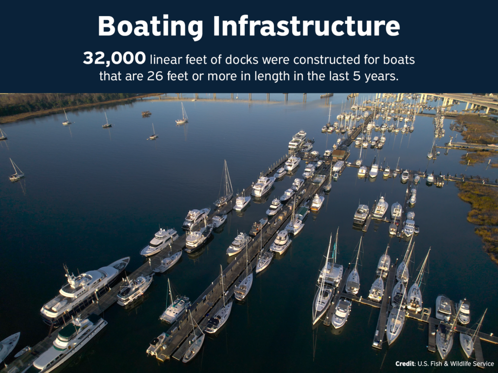 Boating Infrastructure: 32,000 linear feet of docks were constructed for boats that are 26 feet or more in length in the last 5 years.