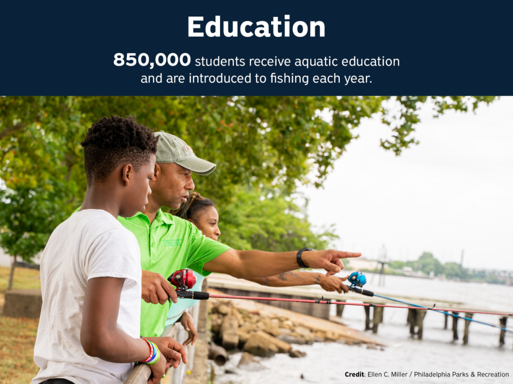 Education: 850,000 students receive aquatic education and are introduced to fishing each year.