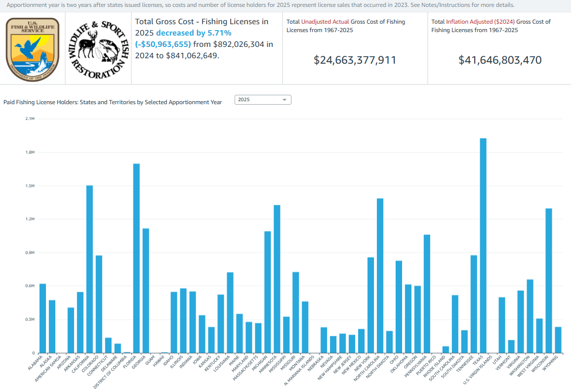 Total gross cost fishing licenses in 2025