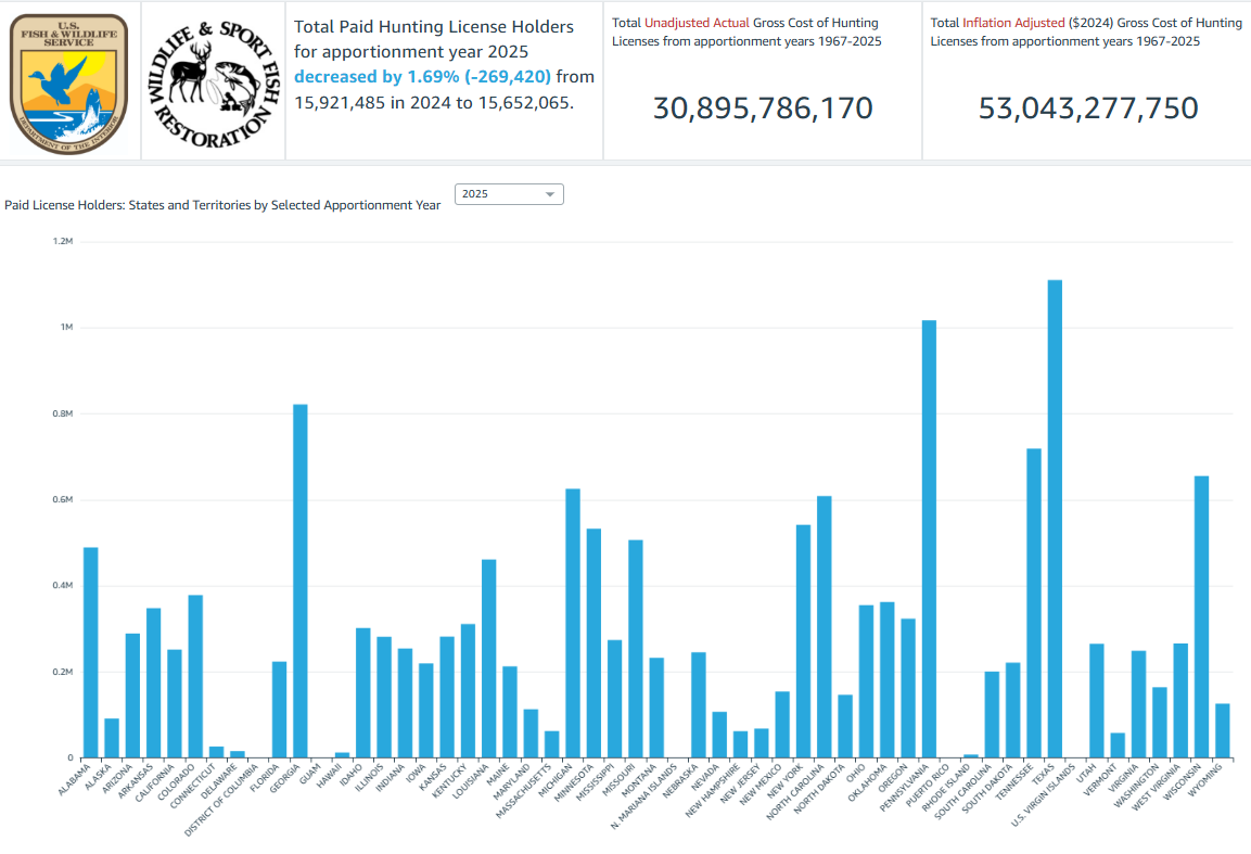 Total paid hunting license holders for apportionment year 2025