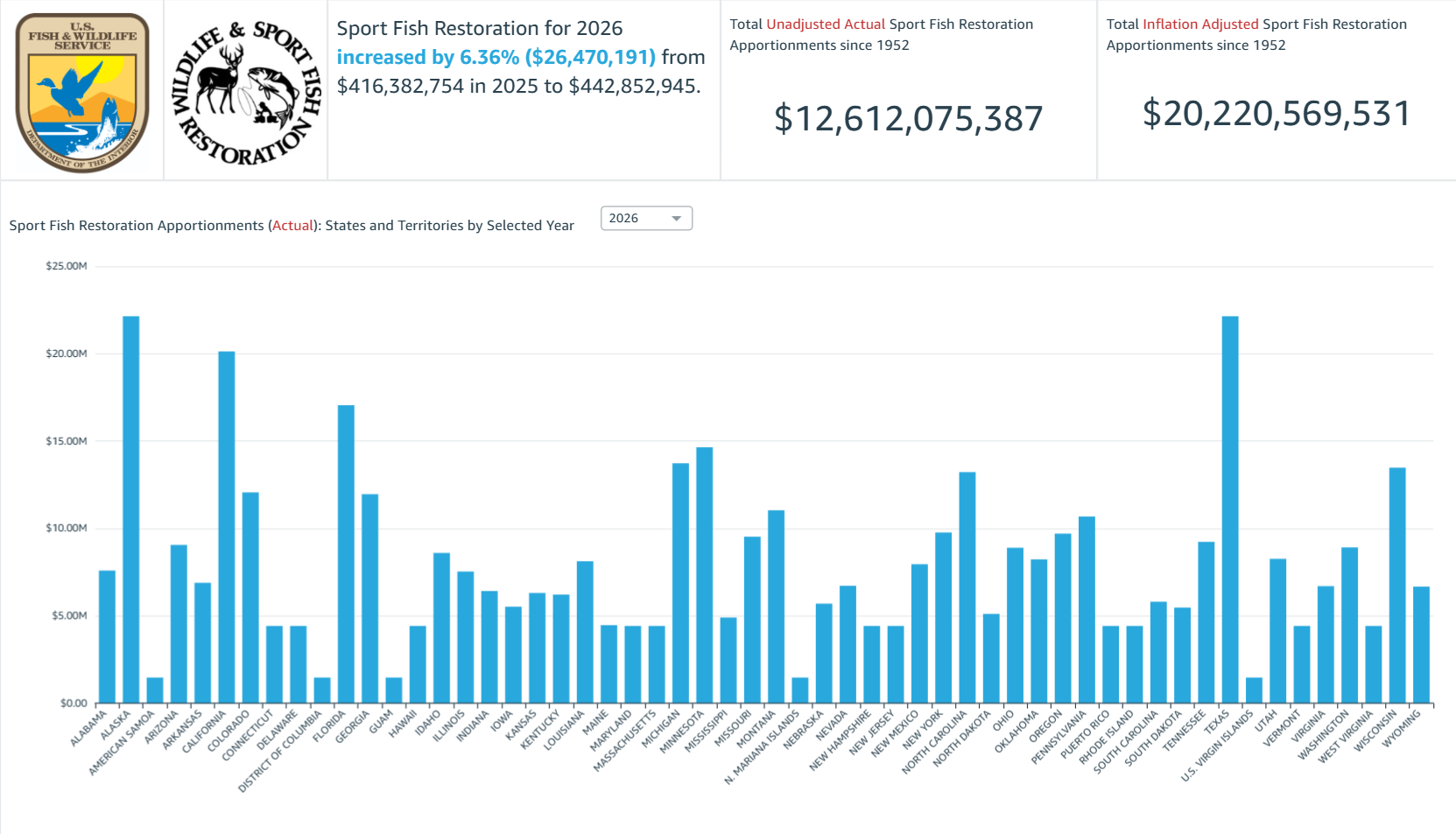 2026 SFR apportionments graph