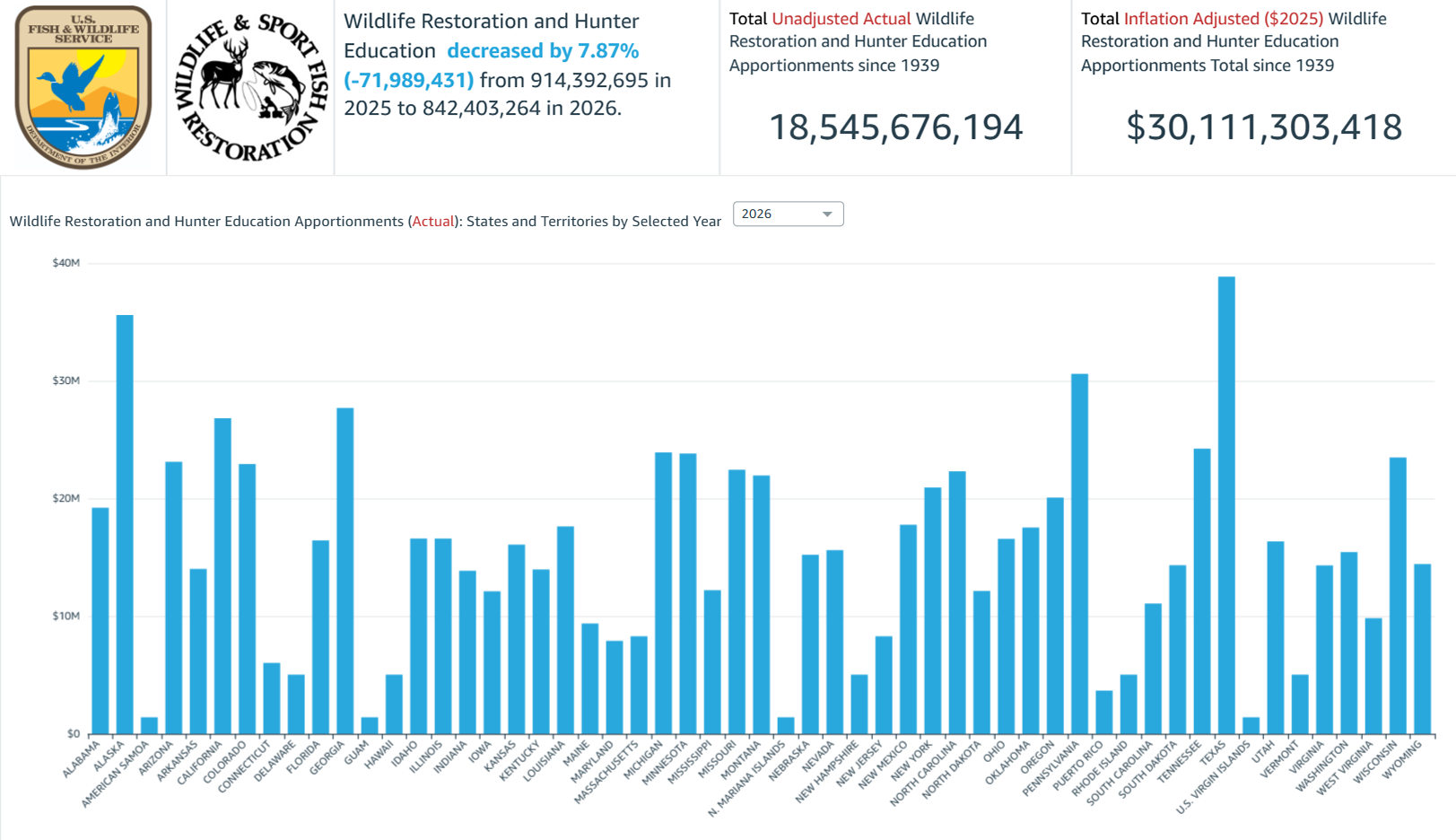 2026 WR apportionments graph