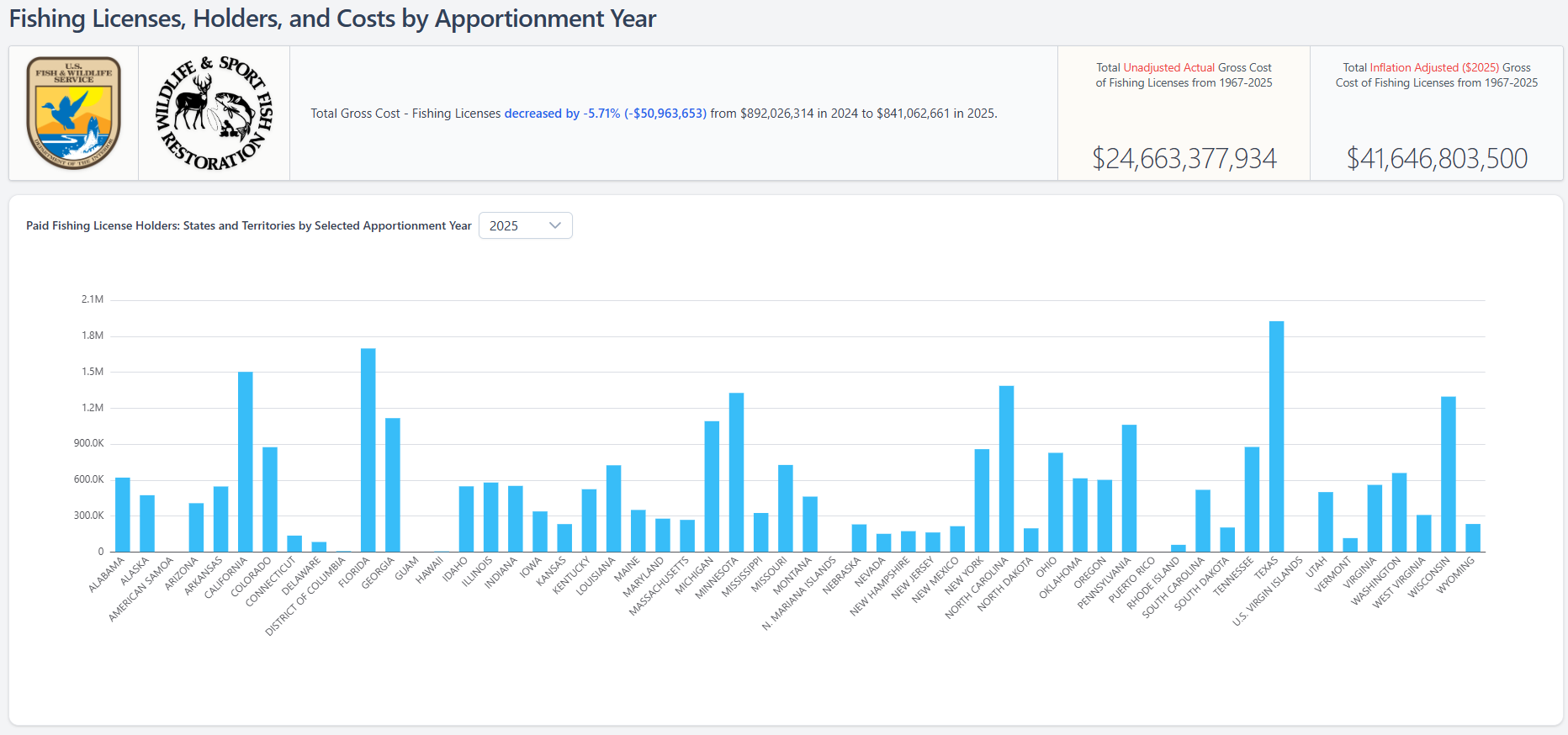 2025 Fishing License Dashboard
