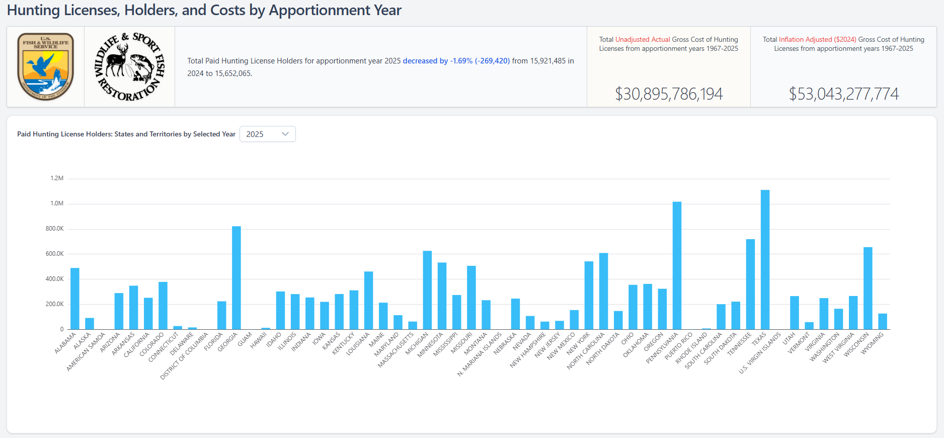 2025 Hunting License Dashboard
