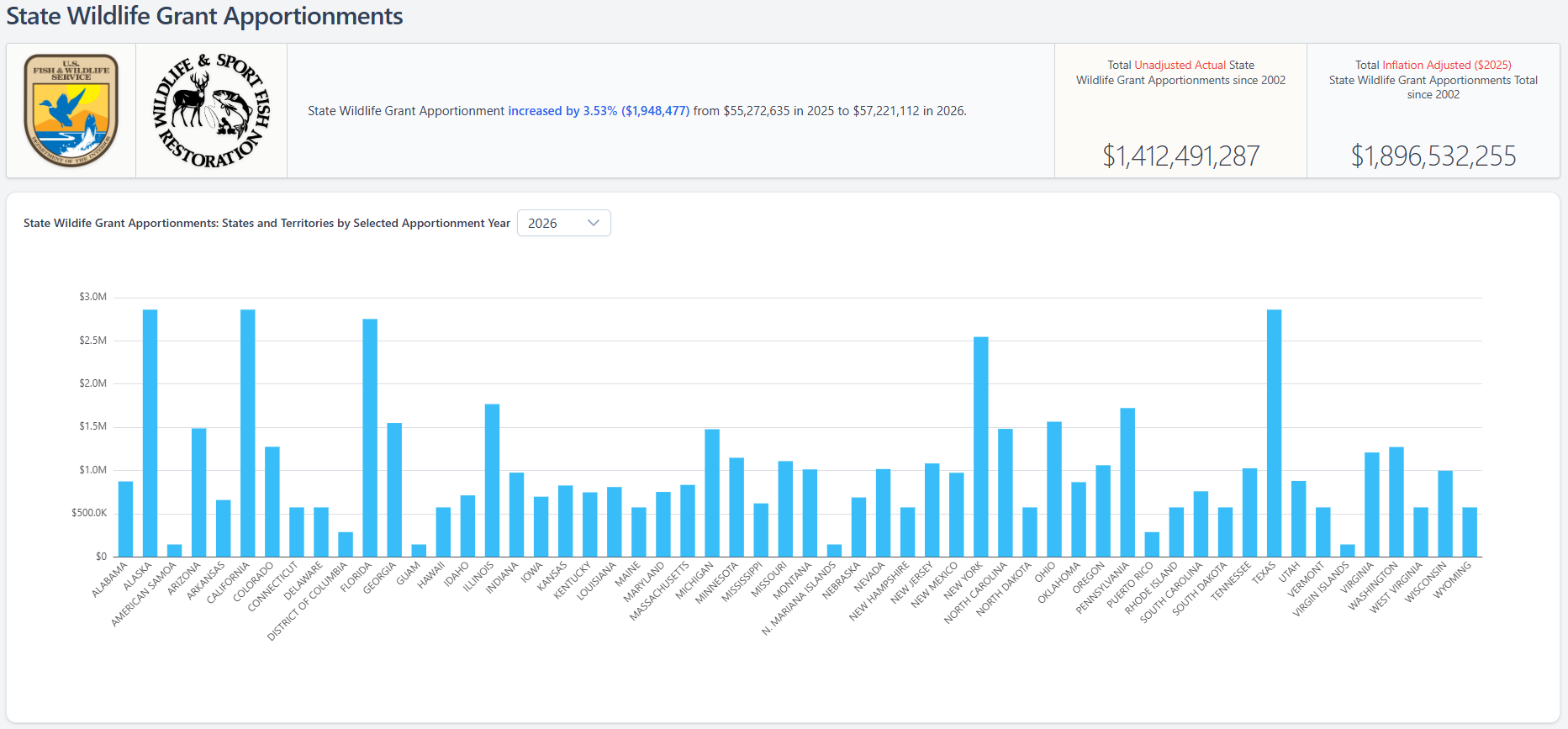 Image of the dashboard displaying 2026 SWG apportionment data by state.